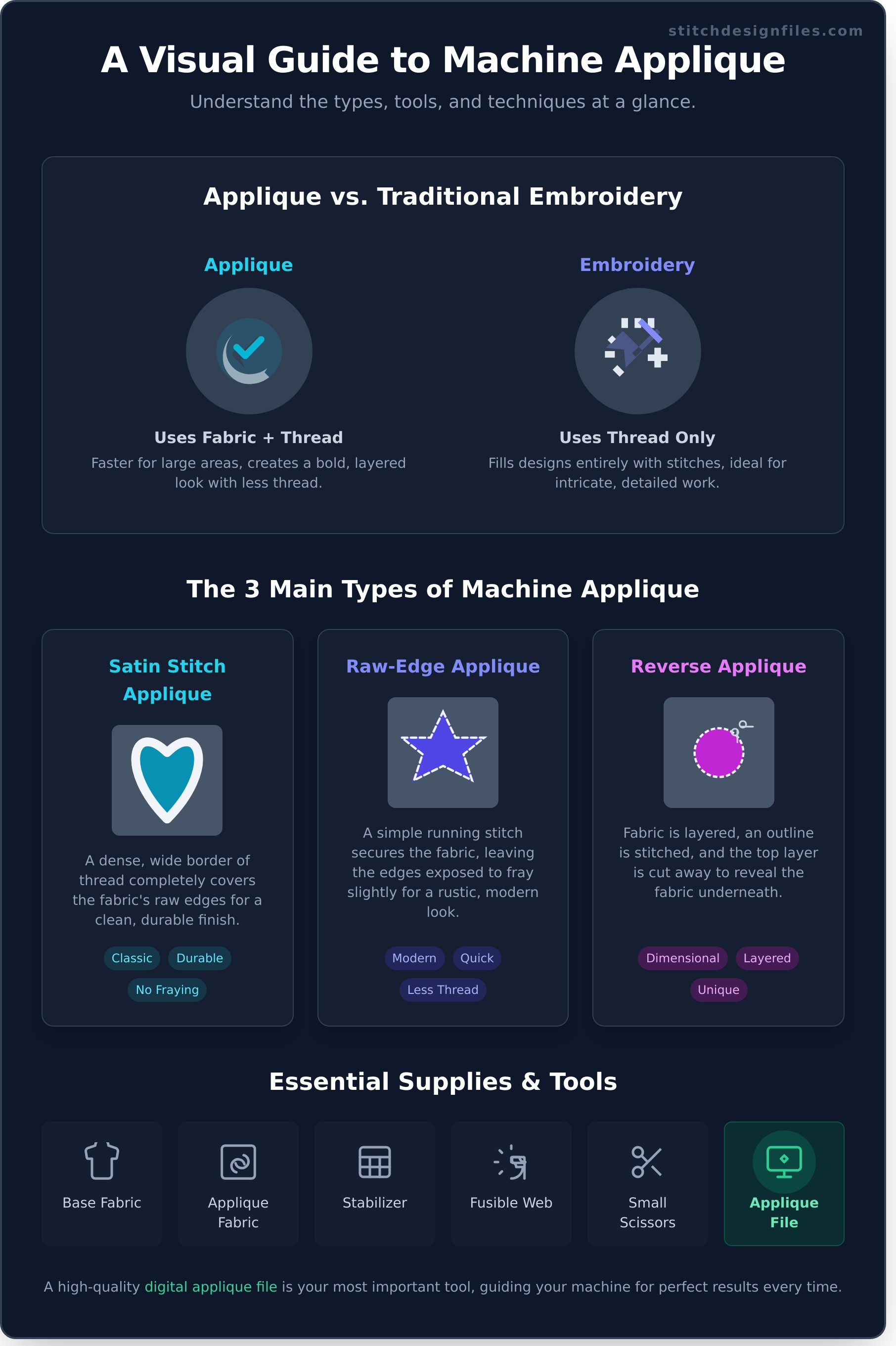 What is Applique? A Beginner's Guide to This Fun Embroidery Technique 2 What is Applique? A Beginner’s Guide to This Fun Embroidery Technique - Infographic